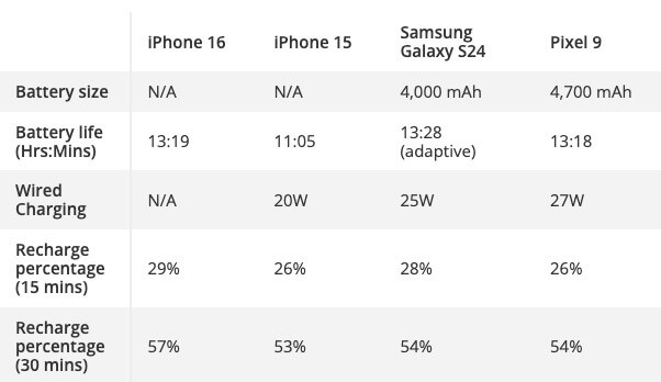 iPhone 16 и 16 Pro обгоняют предшественников по автономности