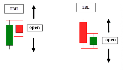 Паттерны TBH и TBL | Price Action